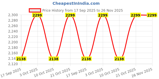 flipkart.com wallmitra Arc Floor Lamp wallmitra Price History Graph from 17 Sep 2025 to 25 Nov 2025