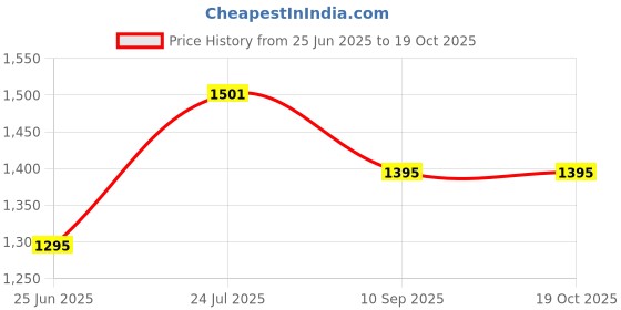 flipkart.com wallmitra Arc Floor Lamp wallmitra Price History Graph from 25 Jun 2025 to 18 Oct 2025