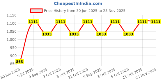 flipkart.com wallmitra Arc Floor Lamp wallmitra Price History Graph from 30 Jun 2025 to 23 Nov 2025