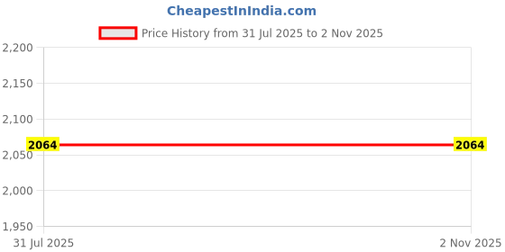 flipkart.com wallmitra Arc Floor Lamp wallmitra Price History Graph from 31 Jul 2025 to 30 Oct 2025