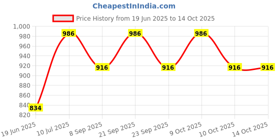 flipkart.com wallmitra Arc Floor Lamp wallmitra Price History Graph from 19 Jun 2025 to 14 Oct 2025