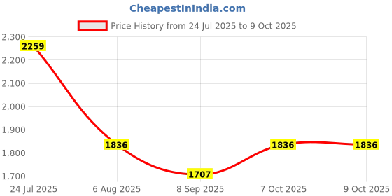 flipkart.com wallmitra Arc Floor Lamp wallmitra Price History Graph from 24 Jul 2025 to 9 Oct 2025