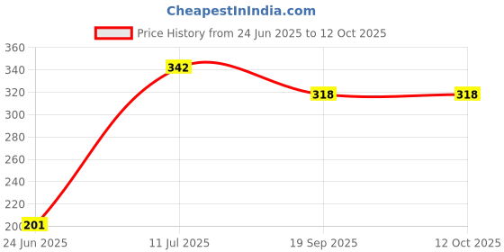 flipkart.com wallmitra Arc Floor Lamp wallmitra Price History Graph from 24 Jun 2025 to 10 Oct 2025