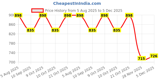 flipkart.com wallmitra Arc Floor Lamp wallmitra Price History Graph from 5 Aug 2025 to 5 Dec 2025
