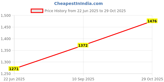 flipkart.com wallmitra Arc Floor Lamp wallmitra Price History Graph from 22 Jun 2025 to 29 Oct 2025