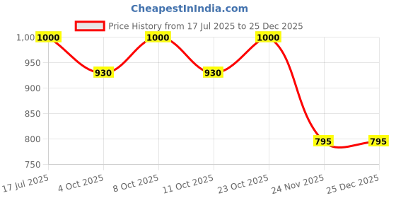 flipkart.com wallmitra Arc Floor Lamp wallmitra Price History Graph from 17 Jul 2025 to 25 Dec 2025