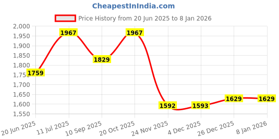 flipkart.com wallmitra Arc Floor Lamp wallmitra Price History Graph from 20 Jun 2025 to 5 Jan 2026