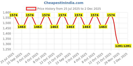 flipkart.com wallmitra Arc Floor Lamp wallmitra Price History Graph from 25 Jul 2025 to 2 Dec 2025