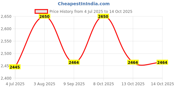 flipkart.com wallmitra Arc Floor Lamp wallmitra Price History Graph from 4 Jul 2025 to 13 Oct 2025