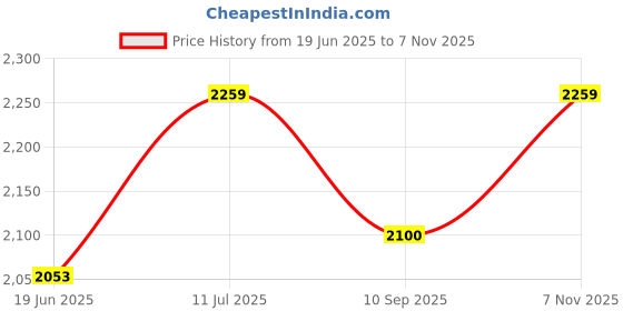 flipkart.com wallmitra Arc Floor Lamp wallmitra Price History Graph from 19 Jun 2025 to 7 Nov 2025