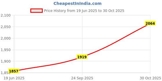 flipkart.com wallmitra Arc Floor Lamp wallmitra Price History Graph from 19 Jun 2025 to 30 Oct 2025