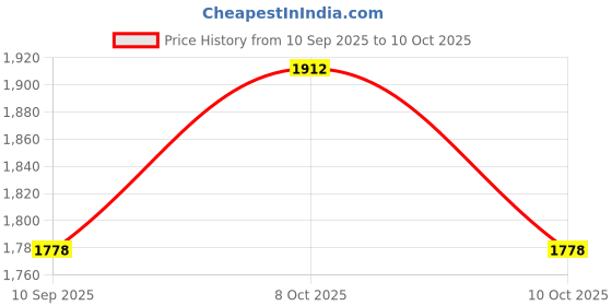 flipkart.com wallmitra Arc Floor Lamp wallmitra Price History Graph from 10 Sep 2025 to 10 Oct 2025
