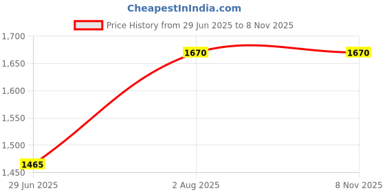 flipkart.com wallmitra Arc Floor Lamp wallmitra Price History Graph from 29 Jun 2025 to 8 Nov 2025