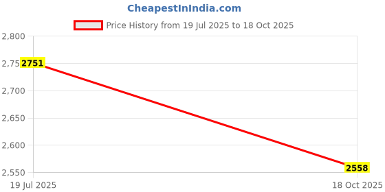 flipkart.com wallmitra Arc Floor Lamp wallmitra Price History Graph from 19 Jul 2025 to 18 Oct 2025
