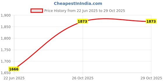 flipkart.com wallmitra Arc Floor Lamp wallmitra Price History Graph from 22 Jun 2025 to 29 Oct 2025