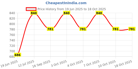 flipkart.com wallmitra Arc Floor Lamp wallmitra Price History Graph from 19 Jun 2025 to 17 Oct 2025