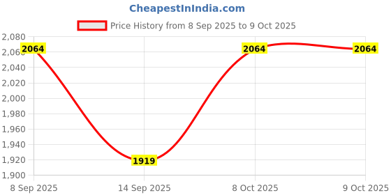 flipkart.com wallmitra Arc Floor Lamp wallmitra Price History Graph from 8 Sep 2025 to 9 Oct 2025
