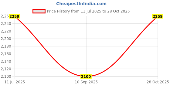 flipkart.com wallmitra Arc Floor Lamp wallmitra Price History Graph from 11 Jul 2025 to 28 Oct 2025