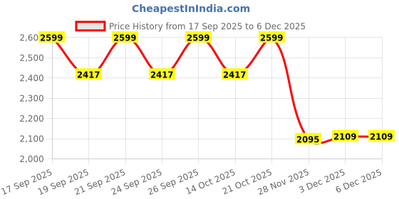 flipkart.com wallmitra Arc Floor Lamp wallmitra Price History Graph from 17 Sep 2025 to 5 Dec 2025