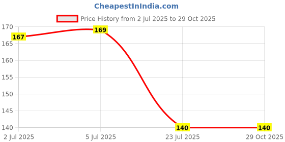 flipkart.com wallmonks 300 cm Black Plain Wallpaper for Walls | 45cm x 300cm - Covers 14.5 sq.ft Self Adhesive Sticker wallmonks Price History Graph from 2 Jul 2025 to 29 Oct 2025