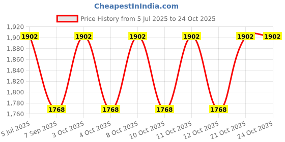 flipkart.com supernal Wall_Mount_Brass foot operated tap handsfree function Foot Pedal Flush supernal Price History Graph from 5 Jul 2025 to 24 Oct 2025