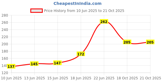 flipkart.com wallnest Nature Multicolor Wallpaper wallnest Price History Graph from 10 Jun 2025 to 20 Oct 2025