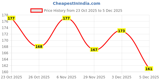 flipkart.com wallnest Vinyl Abstract White Wallpaper wallnest Price History Graph from 23 Oct 2025 to 5 Dec 2025