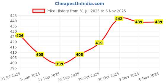 flipkart.com wallop Spice Set Stainless Steel wallop Price History Graph from 31 Jul 2025 to 5 Nov 2025