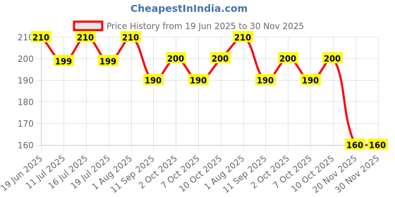 flipkart.com pr design solution Wallpaper Gallery exampad use for exam ,medical grocery shop size 14.5x10 in pr design solution Price History Graph from 19 Jun 2025 to 30 Nov 2025