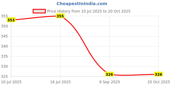 flipkart.com wallpaperroll Black Bullet Digital Reprint Clip Board Exam Pad (14x9.5 Inches) wallpaperroll Price History Graph from 10 Jul 2025 to 20 Oct 2025
