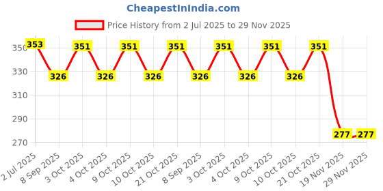flipkart.com wallpaperroll Dj Alok Reprint Clip Board Examination Pad for Shop, Medical, Size 14x10 wallpaperroll Price History Graph from 2 Jul 2025 to 29 Nov 2025