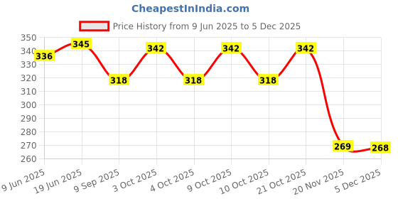 flipkart.com wallpaperroll Free fire Smarty man fighter Digital Reprint Clip Board Exam Pad (14x9.5 Inches) wallpaperroll Price History Graph from 9 Jun 2025 to 5 Dec 2025