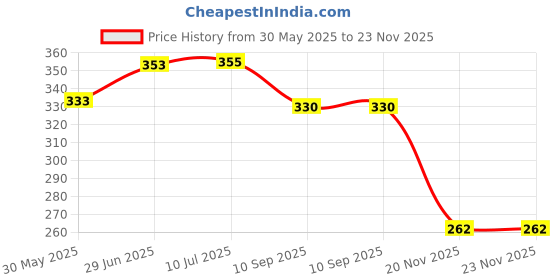flipkart.com wallpaperroll Krishna with Radha child Reprint Clip Board Exam Pad (14x9.5 Inches) wallpaperroll Price History Graph from 30 May 2025 to 23 Nov 2025