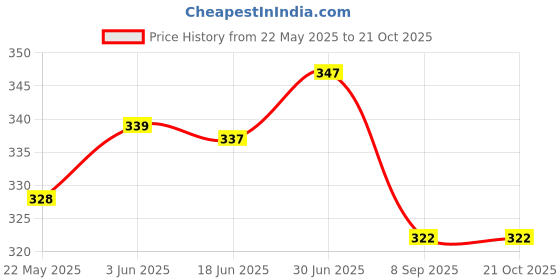 flipkart.com wallpaperroll Mahadev Bhole Digital Reprint Clip Board Exam Pad (14x9.5 Inches) wallpaperroll Price History Graph from 22 May 2025 to 19 Oct 2025