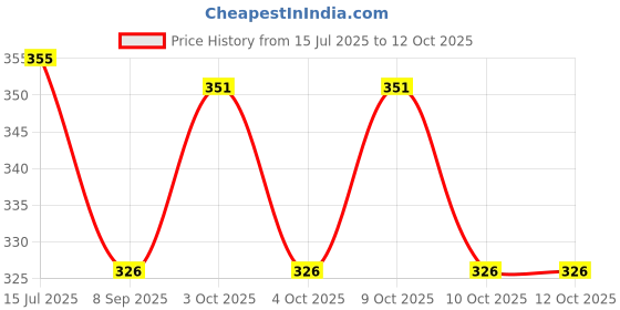 flipkart.com wallpaperroll Mahadev Yellowish Digital Reprint Clip Board Exam Pad (14x9.5 Inches) wallpaperroll Price History Graph from 15 Jul 2025 to 12 Oct 2025