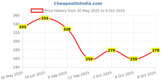 flipkart.com wallpaperroll Rohit Sharma Reprint Clip Board Exam Pad (14x9.5 Inches) wallpaperroll Price History Graph from 30 May 2025 to 9 Oct 2025