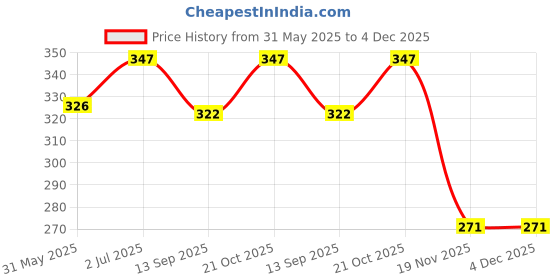 flipkart.com wallpaperroll Ronaldo Digital Reprint Clip Board Exam Pad (14x9.5 Inches) wallpaperroll Price History Graph from 31 May 2025 to 4 Dec 2025