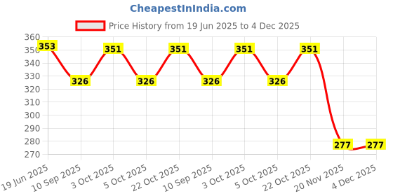 flipkart.com wallpaperroll Shin Chan Attitude Reprint Clip Board Exam Pad (14x9.5 Inches) wallpaperroll Price History Graph from 19 Jun 2025 to 4 Dec 2025