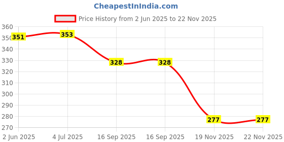 flipkart.com wallpaperroll Shin Chan Proposal rose Digital Reprint Clip Board Exam Pad (14x9.5 Inches) wallpaperroll Price History Graph from 2 Jun 2025 to 22 Nov 2025