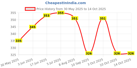 flipkart.com wallpaperroll Virat & ABD Digital Reprint Clip Board Exam Pad (14x9.5 Inches) wallpaperroll Price History Graph from 30 May 2025 to 13 Oct 2025