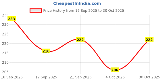 flipkart.com wallpik The GREAT Ravana Brave Festival Duessehra Wall Sticker WP232 wallpik Price History Graph from 16 Sep 2025 to 30 Oct 2025