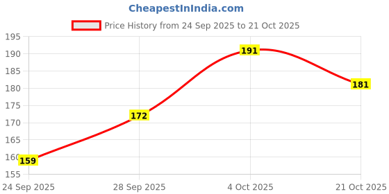 flipkart.com wallsnmore Vinyl Decorative Pink, Purple Wallpaper wallsnmore Price History Graph from 24 Sep 2025 to 21 Oct 2025