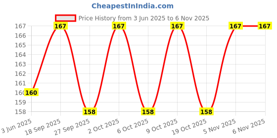 flipkart.com pardeco WallStencils wall stencils Rich tapestry stencils Reusable Sheet (size 16x24 Inch). Diy Stencil pardeco Price History Graph from 3 Jun 2025 to 6 Nov 2025