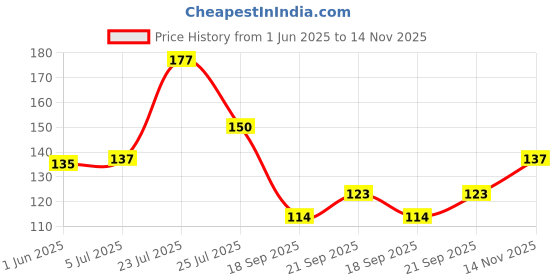 flipkart.com wallstick 100 cm Welcome To Our Home Removable Sticker wallstick Price History Graph from 1 Jun 2025 to 14 Nov 2025