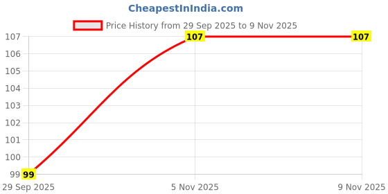 flipkart.com wallstick 110 cm Swami vivekananda Removable Sticker wallstick Price History Graph from 29 Sep 2025 to 8 Nov 2025