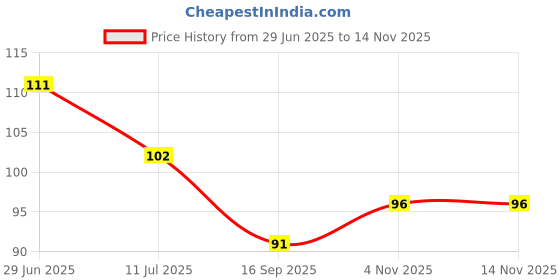 flipkart.com wallstick 115 cm Buddha Quotes Removable Sticker wallstick Price History Graph from 29 Jun 2025 to 12 Nov 2025