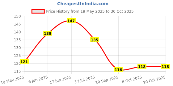 flipkart.com wallstick 70 cm Motivational Quotes Removable Sticker wallstick Price History Graph from 19 May 2025 to 29 Oct 2025