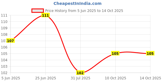 flipkart.com wallstick 80 cm Branch With Cute bIrds Removable Sticker wallstick Price History Graph from 5 Jun 2025 to 13 Oct 2025