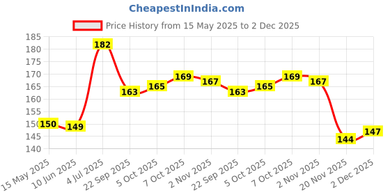 flipkart.com wallstick 90 cm Tree With Birds And Cages '(Vinyl, 115 cm x 155 cm, Black) Self Adhesive Sticker wallstick Price History Graph from 15 May 2025 to 2 Dec 2025
