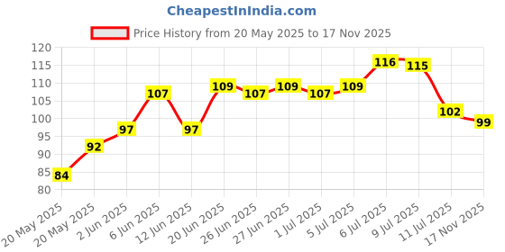 flipkart.com wallstoxx Set Of 3 Radha Krishan with Peacock 12X18 Inch MDF Wall Art Painting Digital Reprint 18 inch x 12 inch Painting wallstoxx Price History Graph from 20 May 2025 to 17 Nov 2025